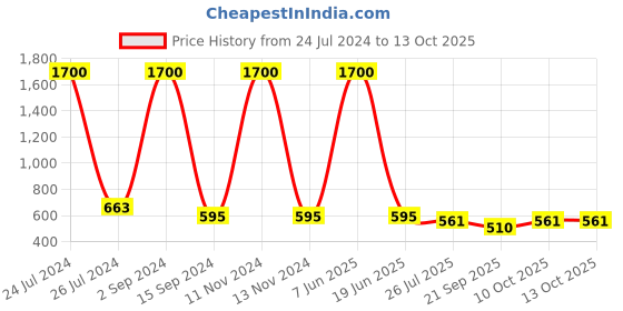 myntra.com bollti Graphic Printed Round Neck Cotton T-shirt bollti Price History Graph from 24 Jul 2024 to 13 Oct 2025