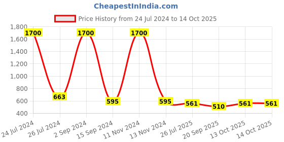 myntra.com bollti Graphic Printed Round Neck Cotton T-shirt bollti Price History Graph from 24 Jul 2024 to 13 Oct 2025