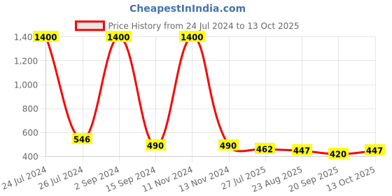 myntra.com bollti Graphic Printed Round Neck Cotton T-shirt bollti Price History Graph from 24 Jul 2024 to 13 Oct 2025