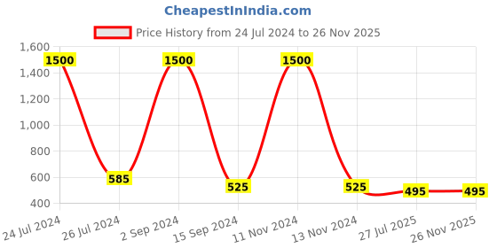 myntra.com bollti Graphic Printed Round Neck Cotton T-shirt bollti Price History Graph from 24 Jul 2024 to 26 Nov 2025