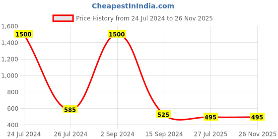 myntra.com bollti Graphic Printed Round Neck Cotton T-shirt bollti Price History Graph from 24 Jul 2024 to 26 Nov 2025