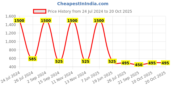 myntra.com bollti Graphic Printed Round Neck Short Sleeves Pure Cotton T-shirt bollti Price History Graph from 24 Jul 2024 to 19 Oct 2025
