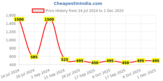 myntra.com bollti Graphic Printed Round Neck Short Sleeves Pure Cotton T-shirt bollti Price History Graph from 24 Jul 2024 to 30 Nov 2025