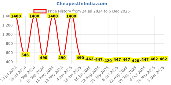 myntra.com bollti Round Neck Pure Cotton T-shirt bollti Price History Graph from 24 Jul 2024 to 5 Dec 2025