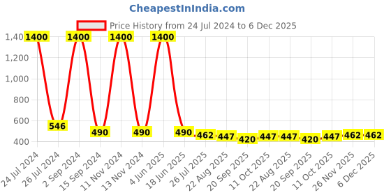 myntra.com bollti Round Neck Short Sleeves Pure Cotton T-shirt bollti Price History Graph from 24 Jul 2024 to 5 Dec 2025