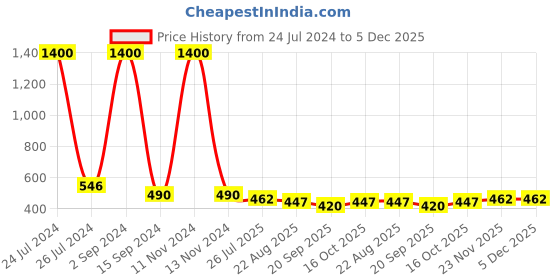 myntra.com bollti Round Neck Short Sleeves Pure Cotton T-shirt bollti Price History Graph from 24 Jul 2024 to 5 Dec 2025