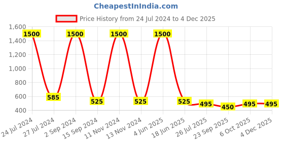 myntra.com bollti Tropical Printed Pure Cotton T-shirt bollti Price History Graph from 24 Jul 2024 to 1 Dec 2025