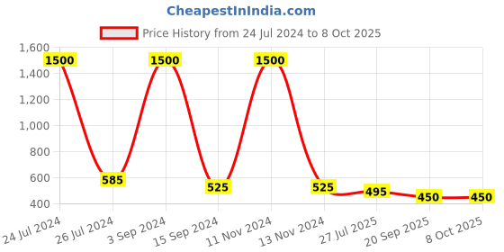 myntra.com bollti Tropical Printed Round Neck Cotton T-shirt bollti Price History Graph from 24 Jul 2024 to 4 Oct 2025