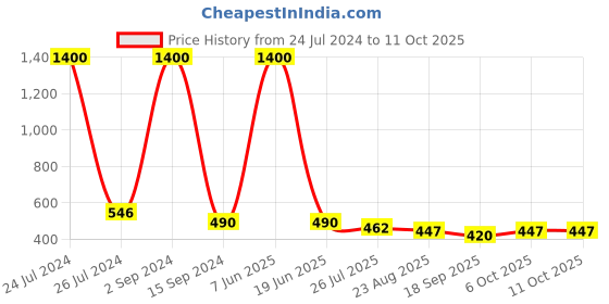 myntra.com bollti Typography Printed Cotton T-Shirt bollti Price History Graph from 24 Jul 2024 to 11 Oct 2025