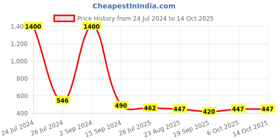 myntra.com bollti Typography Printed Cotton T-Shirt bollti Price History Graph from 24 Jul 2024 to 14 Oct 2025