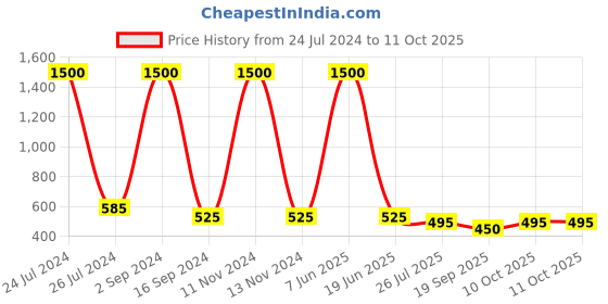 myntra.com bollti Typography Printed Cotton T-Shirt bollti Price History Graph from 24 Jul 2024 to 11 Oct 2025