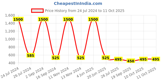 myntra.com bollti Typography Printed Cotton T-Shirt bollti Price History Graph from 24 Jul 2024 to 11 Oct 2025