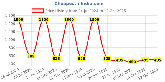 myntra.com bollti Typography Printed Cotton T-Shirt bollti Price History Graph from 24 Jul 2024 to 11 Oct 2025