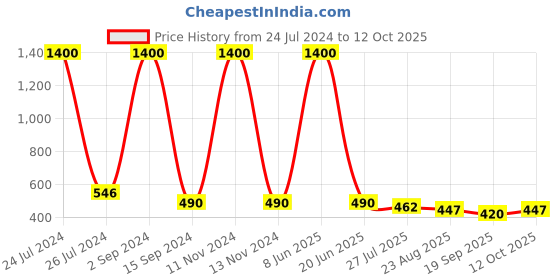 myntra.com bollti Typography Printed Cotton T-Shirt bollti Price History Graph from 24 Jul 2024 to 12 Oct 2025