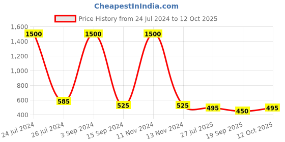 myntra.com bollti Typography Printed Pure Cotton Casual T-Shirt bollti Price History Graph from 24 Jul 2024 to 12 Oct 2025