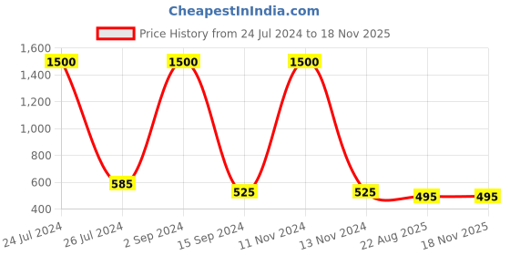myntra.com bollti Typography Printed Pure Cotton Casual T-Shirt bollti Price History Graph from 24 Jul 2024 to 18 Nov 2025