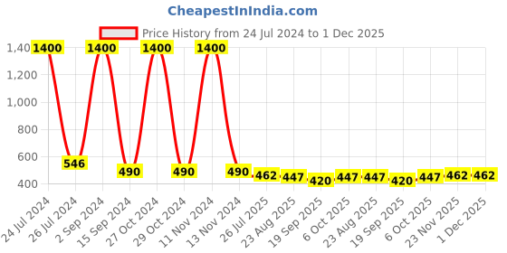 myntra.com bollti Typography Printed Pure Cotton T-shirt bollti Price History Graph from 24 Jul 2024 to 30 Nov 2025