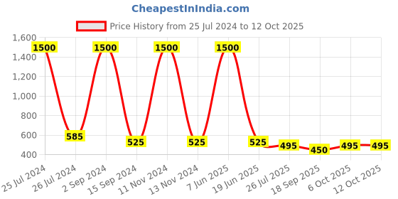 myntra.com bollti Typography Printed Pure Cotton T-shirt bollti Price History Graph from 25 Jul 2024 to 12 Oct 2025