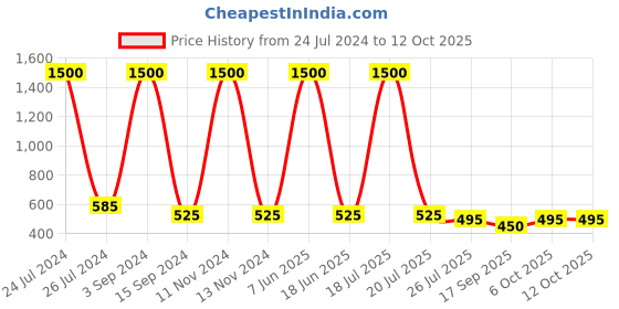 myntra.com bollti Typography Printed Pure Cotton T-shirt bollti Price History Graph from 24 Jul 2024 to 12 Oct 2025