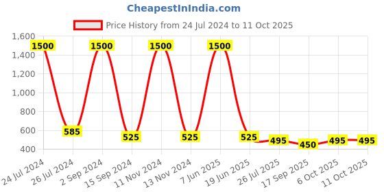 myntra.com bollti Typography Printed Pure Cotton T-shirt bollti Price History Graph from 24 Jul 2024 to 11 Oct 2025