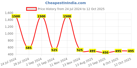 myntra.com bollti Typography Printed Pure Cotton T-shirt bollti Price History Graph from 24 Jul 2024 to 12 Oct 2025
