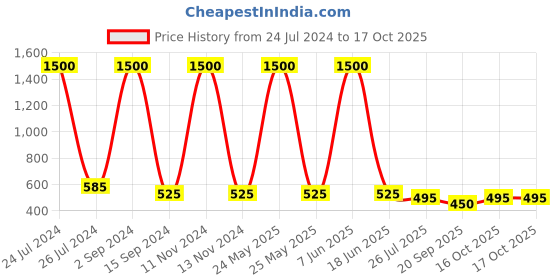 myntra.com bollti Typography Printed Pure Cotton T-shirt bollti Price History Graph from 24 Jul 2024 to 16 Oct 2025
