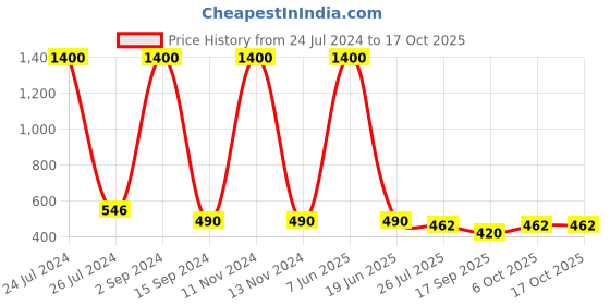 myntra.com bollti Typography Printed Round Neck Cotton T-shirt bollti Price History Graph from 24 Jul 2024 to 16 Oct 2025