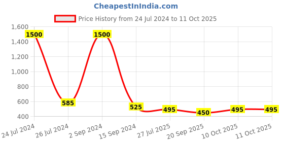 myntra.com bollti Typography Printed Round Neck Cotton T-shirt bollti Price History Graph from 24 Jul 2024 to 10 Oct 2025
