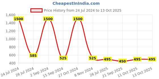 myntra.com bollti Typography Printed Round Neck Cotton T-shirt bollti Price History Graph from 24 Jul 2024 to 13 Oct 2025