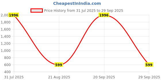 myntra.com Bollyclues Printed Cotton Regular Top bollyclues Price History Graph from 31 Jul 2025 to 29 Sep 2025
