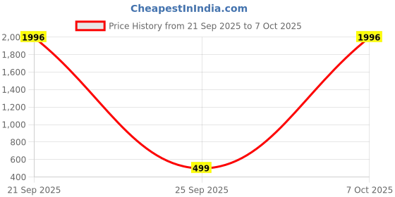 myntra.com Bollyclues Women Floral Print Cotton Shirt Style Top bollyclues Price History Graph from 21 Sep 2025 to 7 Oct 2025
