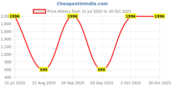 myntra.com Bollyclues Women Striped Round Neck Top bollyclues Price History Graph from 31 Jul 2025 to 29 Oct 2025