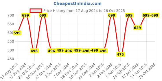 myntra.com BOLLYWOO.OOO Unisex Bio Finish Applique T-shirt bollywoo.ooo Price History Graph from 17 Aug 2024 to 26 Oct 2025
