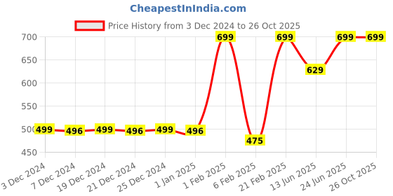 myntra.com BOLLYWOO.OOO Unisex Bio Finish Graphic Printed Round Neck Cotton Oversized T-shirt bollywoo.ooo Price History Graph from 3 Dec 2024 to 26 Oct 2025