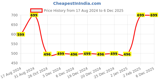 myntra.com BOLLYWOO.OOO Unisex Drop-Shoulder Sleeves Bio Finish Applique T-shirt bollywoo.ooo Price History Graph from 17 Aug 2024 to 5 Dec 2025