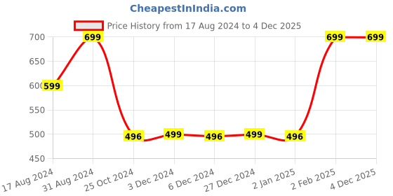 myntra.com BOLLYWOO.OOO Unisex Typography Bio Finish Applique T-shirt bollywoo.ooo Price History Graph from 17 Aug 2024 to 4 Dec 2025