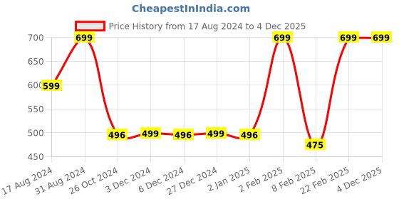 myntra.com BOLLYWOO.OOO Unisex Typography Bio Finish Applique T-shirt bollywoo.ooo Price History Graph from 17 Aug 2024 to 4 Dec 2025