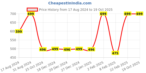 myntra.com BOLLYWOO.OOO Unisex Typography Bio Finish Applique T-shirt bollywoo.ooo Price History Graph from 17 Aug 2024 to 17 Oct 2025
