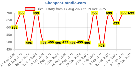myntra.com BOLLYWOO.OOO Unisex Typography Bio Finish T-shirt bollywoo.ooo Price History Graph from 17 Aug 2024 to 19 Dec 2025