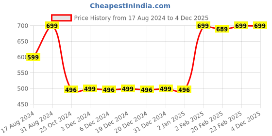 myntra.com BOLLYWOO.OOO Unisex Typography Drop-Shoulder Sleeves Bio Finish Applique T-shirt bollywoo.ooo Price History Graph from 17 Aug 2024 to 4 Dec 2025