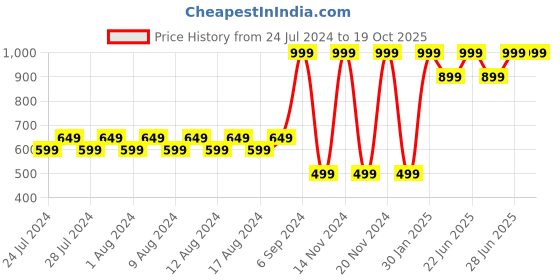 myntra.com BOLLYWOO.OOO Unisex Typography Drop-Shoulder Sleeves Bio Finish T-shirt bollywoo.ooo Price History Graph from 24 Jul 2024 to 18 Oct 2025