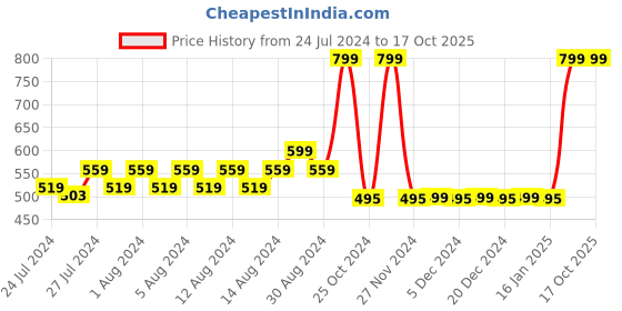 myntra.com BOLLYWOO.OOO Unisex Typography Printed My Name is...... Bio Finish Oversized Cotton T-shirt bollywoo.ooo Price History Graph from 24 Jul 2024 to 16 Oct 2025