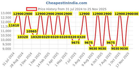 myntra.com BOLON EYEWEAR Men Black Lens & Black Aviator Sunglasses with Polarised Lens bolon eyewear Price History Graph from 31 Jul 2024 to 25 Nov 2025