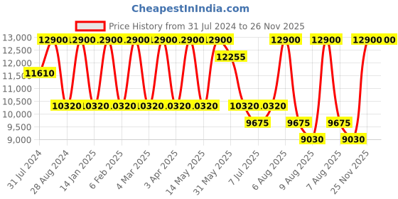 myntra.com BOLON EYEWEAR Men Black Lens & Black Square Sunglasses with Polarised Lens bolon eyewear Price History Graph from 31 Jul 2024 to 26 Nov 2025
