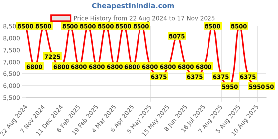 myntra.com BOLON EYEWEAR Men Blue Lens & Black Oversized Sunglasses Polarised Protected Lens BL5058 bolon eyewear Price History Graph from 22 Aug 2024 to 17 Nov 2025