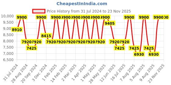 myntra.com BOLON EYEWEAR Men Brown Lens & Black Square Sunglasses with UV Protected Lens bolon eyewear Price History Graph from 31 Jul 2024 to 23 Nov 2025