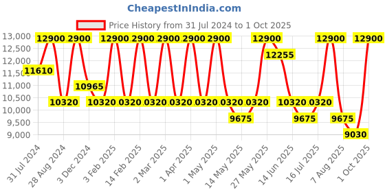 myntra.com BOLON EYEWEAR Men Grey Lens & Black Aviator Sunglasses with Polarised and UV Protected Lens bolon eyewear Price History Graph from 31 Jul 2024 to 1 Oct 2025