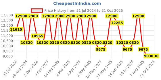 myntra.com BOLON EYEWEAR Men Grey Lens & Black Square Sunglasses with Polarised Lens bolon eyewear Price History Graph from 31 Jul 2024 to 31 Oct 2025
