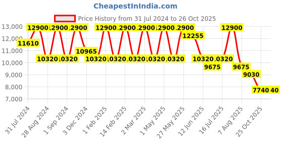 myntra.com BOLON EYEWEAR Men Grey Lens & Black Square Sunglasses with Polarised Lens bolon eyewear Price History Graph from 31 Jul 2024 to 26 Oct 2025