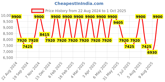myntra.com BOLON EYEWEAR Men Grey Lens & Black Square Sunglasses with UV Protected Lens bolon eyewear Price History Graph from 22 Aug 2024 to 1 Oct 2025